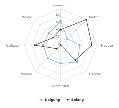 Quinn_Managementrollen_Grafik_Auswertung
