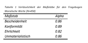 Tabelle1_FactsheetMoralischeWerte