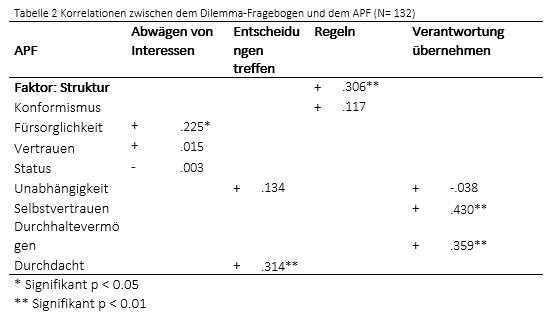 Tabelle2_FactsheetMoralischeDilemmas