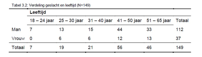 Handleiding Dilemmas Tabel 3.2 Groot