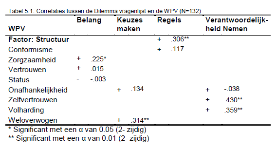 Handleiding Dilemmas Tabel 5.1 Groot