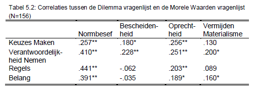 Handleiding Dilemmas Tabel 5.2 Groot