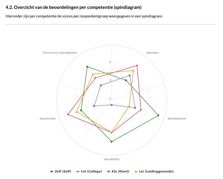 360 graden feedback voorbeeld | Ixly