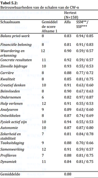 Carrierewaarden_Tabel-5.2