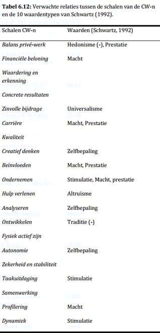 Carrierewaarden_Tabel-6.12-verwachte-relaties