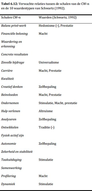 Carrierewaarden_Tabel-6.12-verwachte-relaties