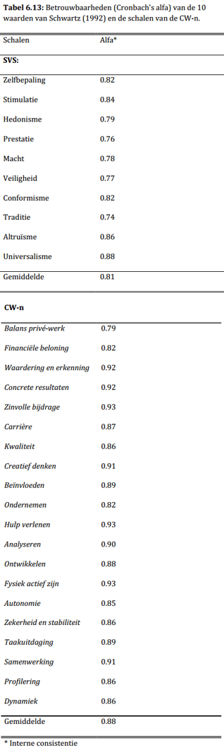 Carrierewaarden_Tabel-6.13-betrouwbaarheden