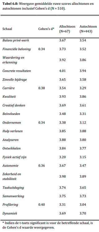 Carrierewaarden_Tabel-6.8