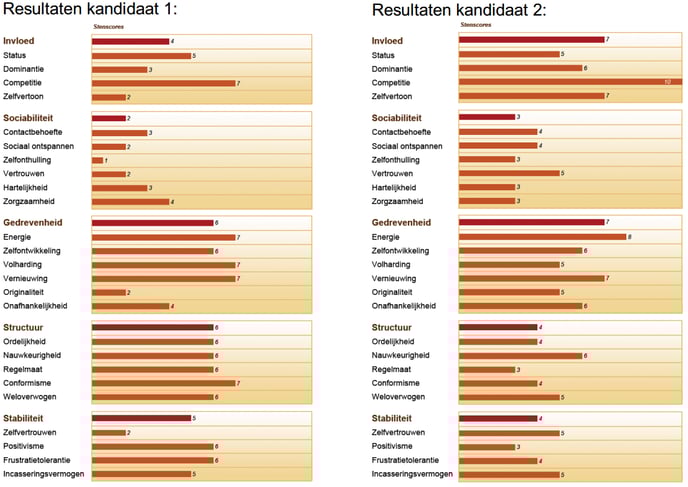WPV_Resultaten-Kandidaat-1-en-2