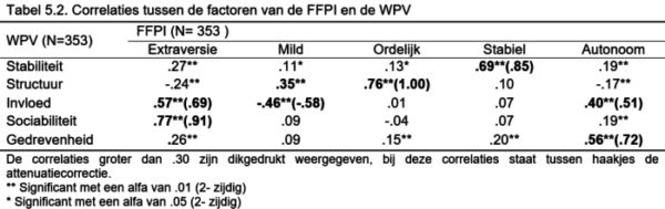 WPV_Tabel-5.2-e1484037939115