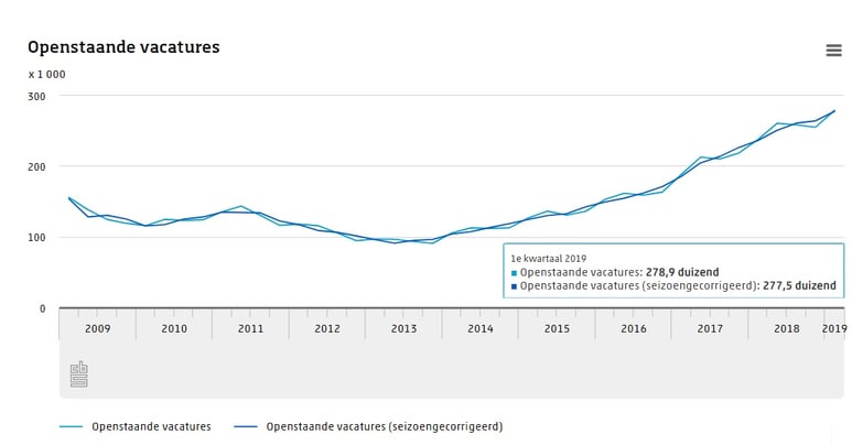 vacature-statistieken