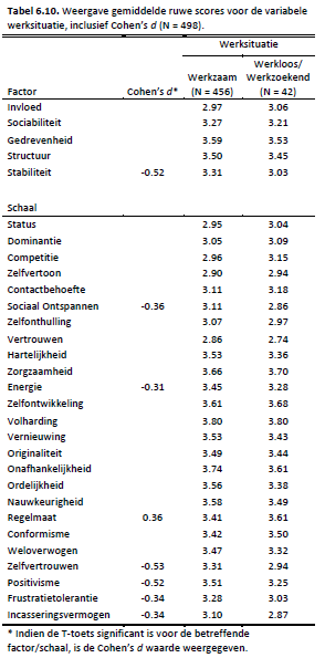 tabel 6.10