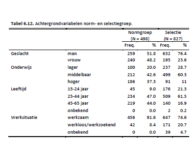 tabel 6.12