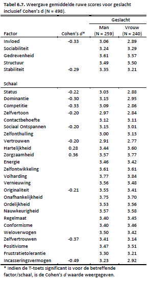 tabel 6.7