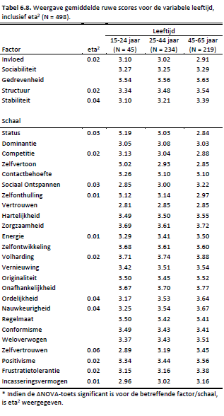 tabel 6.8