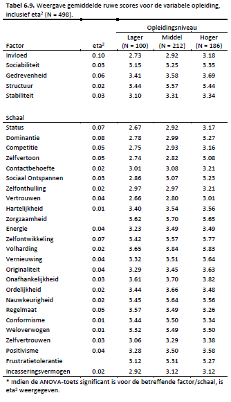 tabel 6.9